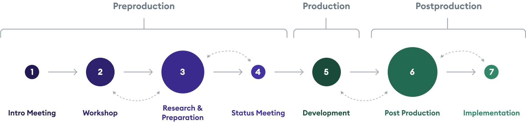 Development Process development process with 7 steps